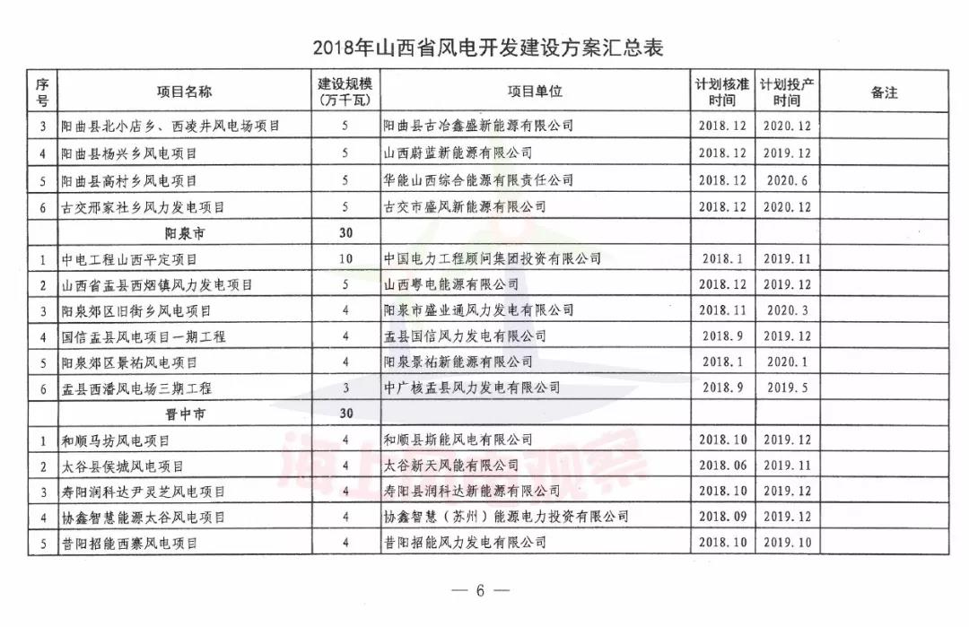 96個(gè)項(xiàng)目！山西省正式印發(fā)2018年度風(fēng)電開發(fā)建設(shè)方案