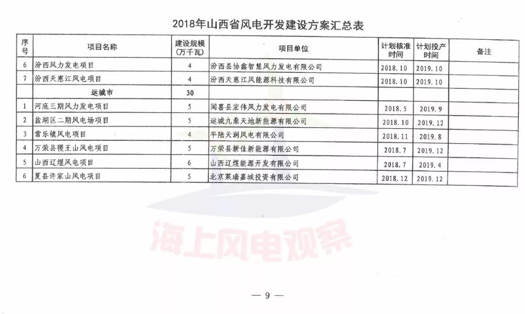 96個(gè)項(xiàng)目！山西省正式印發(fā)2018年度風(fēng)電開發(fā)建設(shè)方案