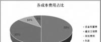 透過風(fēng)機(jī)、海纜、升壓站安裝......看海上風(fēng)電成本構(gòu)成和價(jià)格趨勢
