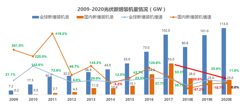 中國光伏十年經(jīng)歷了什么？到底是該遏止還是該鼓掌？