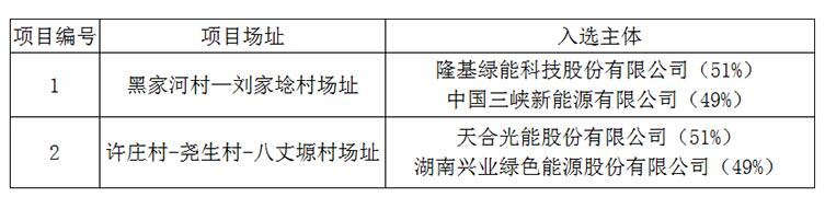 上饒、銅川、長治光伏發(fā)電技術(shù)領(lǐng)跑基地入選企業(yè)名單