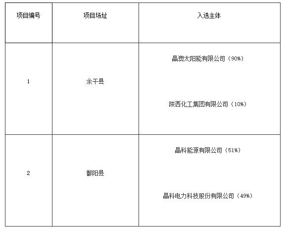 上饒、銅川、長治光伏發(fā)電技術(shù)領(lǐng)跑基地入選企業(yè)名單