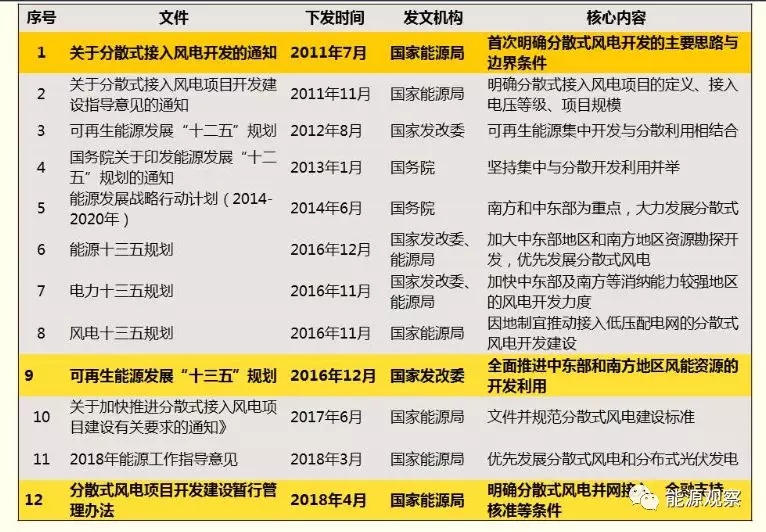 一文看懂分散式風(fēng)電的緣起、政策紅利、經(jīng)濟(jì)性測算