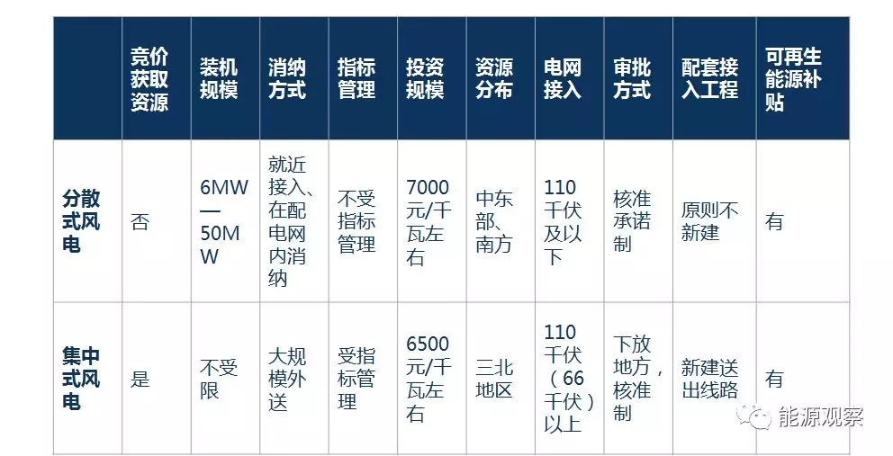 一文看懂分散式風(fēng)電的緣起、政策紅利、經(jīng)濟(jì)性測算