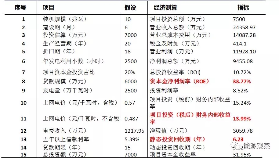 一文看懂分散式風(fēng)電的緣起、政策紅利、經(jīng)濟(jì)性測算