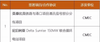 中國電建、中國能建、葛洲壩等承包商近期簽約了哪些海外項目/合作協(xié)議？