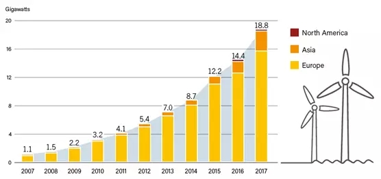 2017年！海上風電行業(yè)令人驚嘆的一年