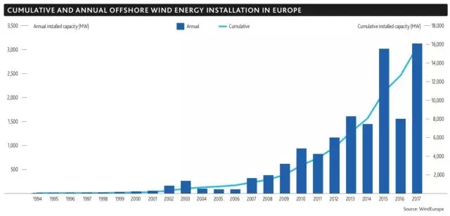 2017年！海上風電行業(yè)令人驚嘆的一年