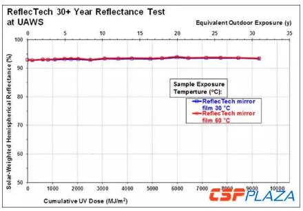 7米大開口！集熱效率可達(dá)71%！如此高性價比的槽式集熱器你見過嗎？