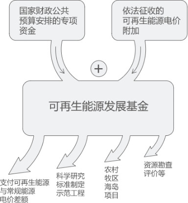 曹仁賢：再問財(cái)政部可再生能源補(bǔ)貼為什么入不敷出？
