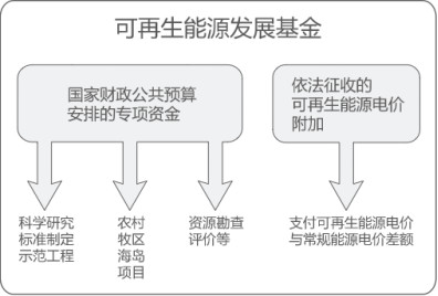 曹仁賢：再問財(cái)政部可再生能源補(bǔ)貼為什么入不敷出？