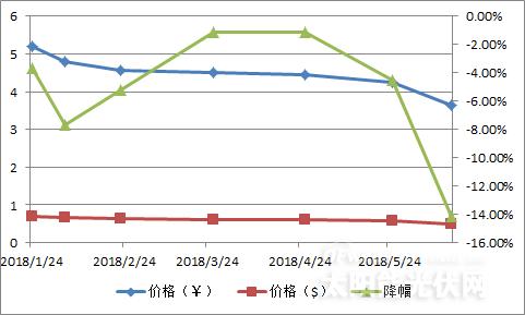 【重磅】單晶迎半年來最大跌幅 隆基打響“531”之后價格戰(zhàn)第一槍？