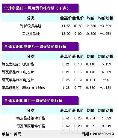 【重磅】單晶迎半年來最大跌幅 隆基打響“531”之后價格戰(zhàn)第一槍？
