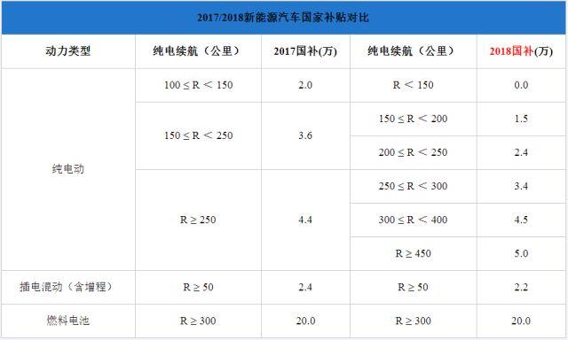 純電插混退坡燃料電池不變，新能源汽車(chē)步入后補(bǔ)貼時(shí)代