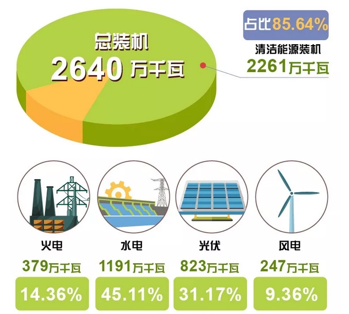 世界罕見｜剛剛 這個省不用火電了！