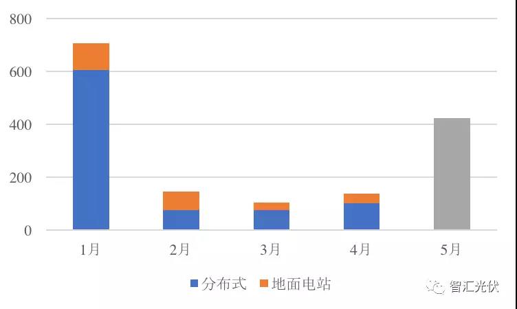 前5月光伏新增裝機(jī)15.18GW，分布式預(yù)計(jì)11GW以上