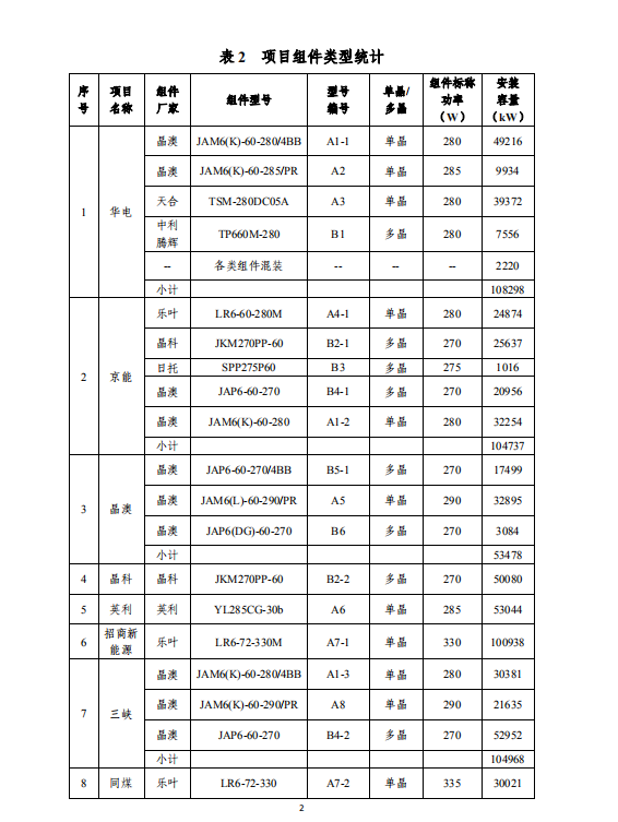 大同一期光伏發(fā)電應(yīng)用領(lǐng)跑基地運(yùn)行監(jiān)測月報（2018年5月）
