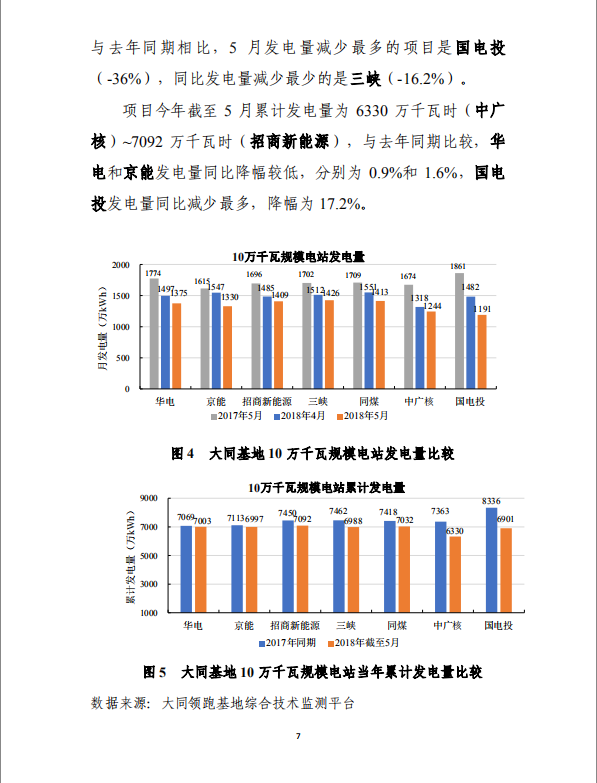 大同一期光伏發(fā)電應(yīng)用領(lǐng)跑基地運(yùn)行監(jiān)測月報（2018年5月）