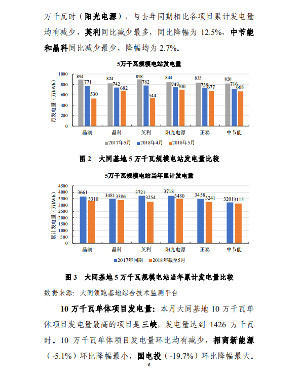 大同一期光伏發(fā)電應(yīng)用領(lǐng)跑基地運(yùn)行監(jiān)測月報（2018年5月）