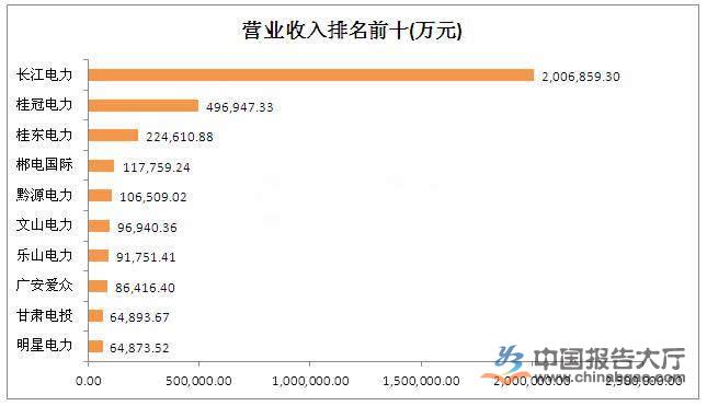 水電上市公司有幾家？哪幾家排名前十？