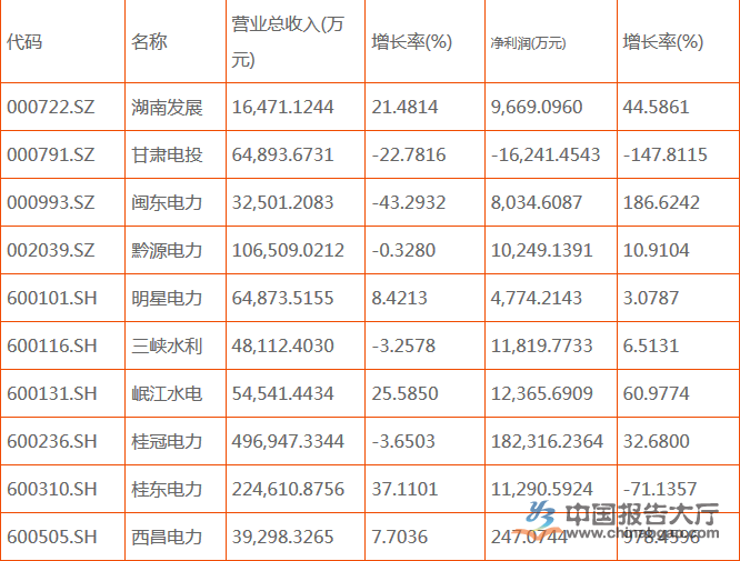 水電上市公司有幾家？哪幾家排名前十？