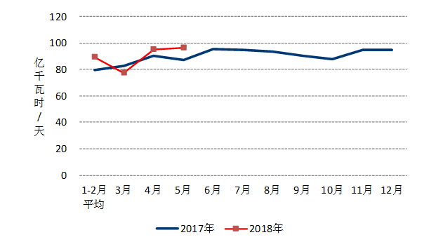 中電聯：1-5月風電發(fā)電量1674億千瓦時、平均利用1001小時、完成投資132億元...（附數據）