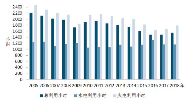 中電聯：1-5月風電發(fā)電量1674億千瓦時、平均利用1001小時、完成投資132億元...（附數據）
