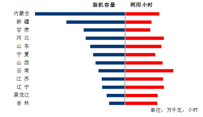 中電聯：1-5月風電發(fā)電量1674億千瓦時、平均利用1001小時、完成投資132億元...（附數據）