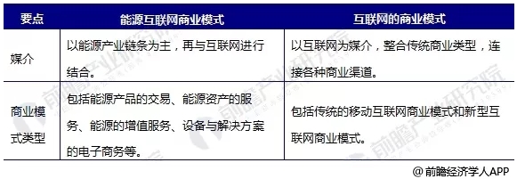 能源互聯(lián)網(wǎng)商業(yè)模式分析，能源產(chǎn)業(yè)如何與互聯(lián)網(wǎng)結(jié)合