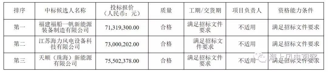 速看！中廣核5個風電項目中標人及報價公示
