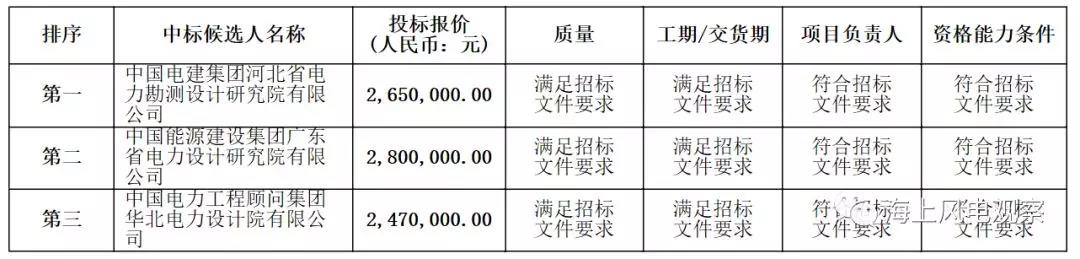 速看！中廣核5個風電項目中標人及報價公示