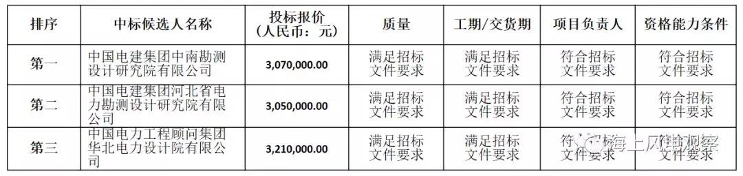 速看！中廣核5個風電項目中標人及報價公示