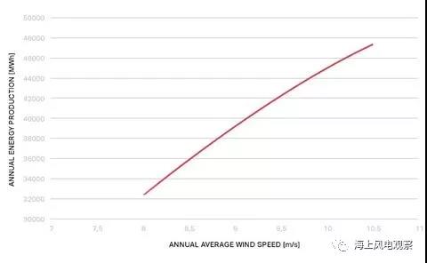 9.5MW！世界單機容量最大的商用風(fēng)機正式上線