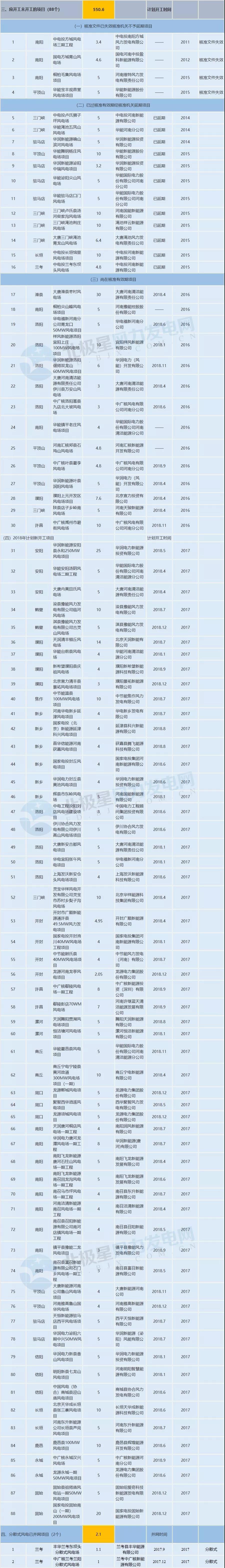 收藏！河南省194個(gè)風(fēng)電項(xiàng)目建設(shè)進(jìn)度情況一覽