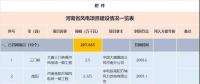 收藏！河南省194個風(fēng)電項目建設(shè)進(jìn)度情況一覽