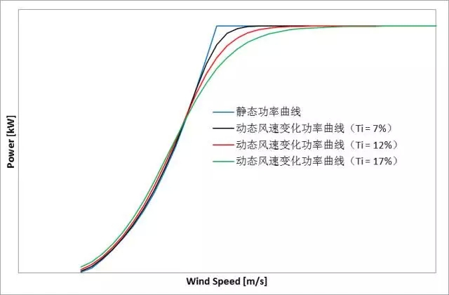 削惡魔，還看智能風機的戰(zhàn)斗力！