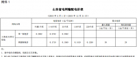 山東再降電價：單一制、兩部制電價分別降1.9分、0.34分