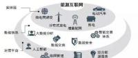能源互聯(lián)網(wǎng)“三個層面”的產業(yè)機遇