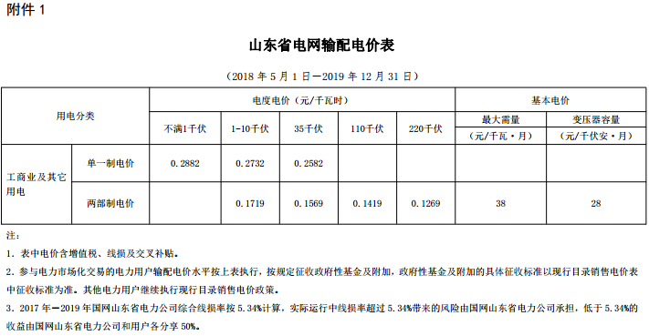 山東再降電價：單一制、兩部制電價分別降1.9分、0.34分