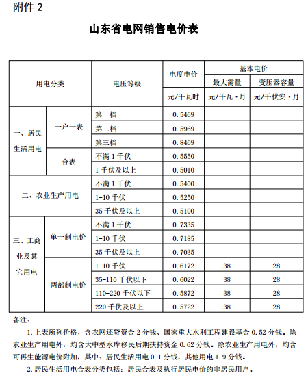 山東再降電價：單一制、兩部制電價分別降1.9分、0.34分