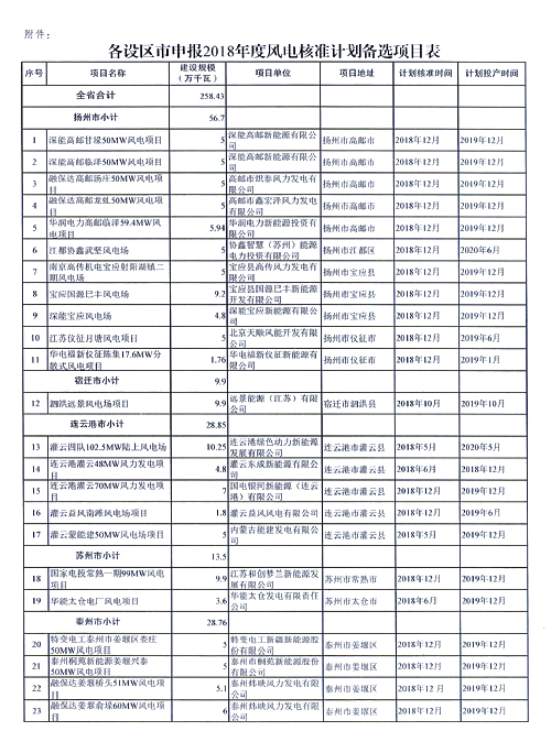 重磅！江蘇省2018年度風(fēng)電開發(fā)建設(shè)方案印發(fā)：46個項目，共計258.43萬千瓦