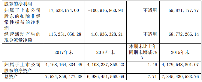華儀電氣2017年風(fēng)電營收13.9億元，簽訂1400MW風(fēng)資源開發(fā)協(xié)議！