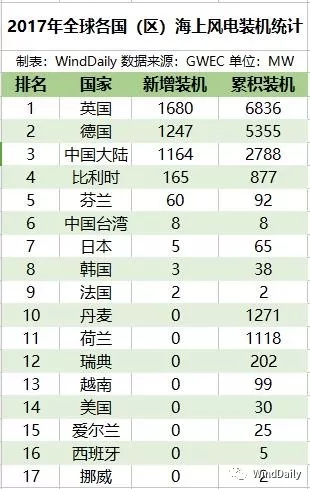 全球16國海上風(fēng)電哪家強(qiáng)？