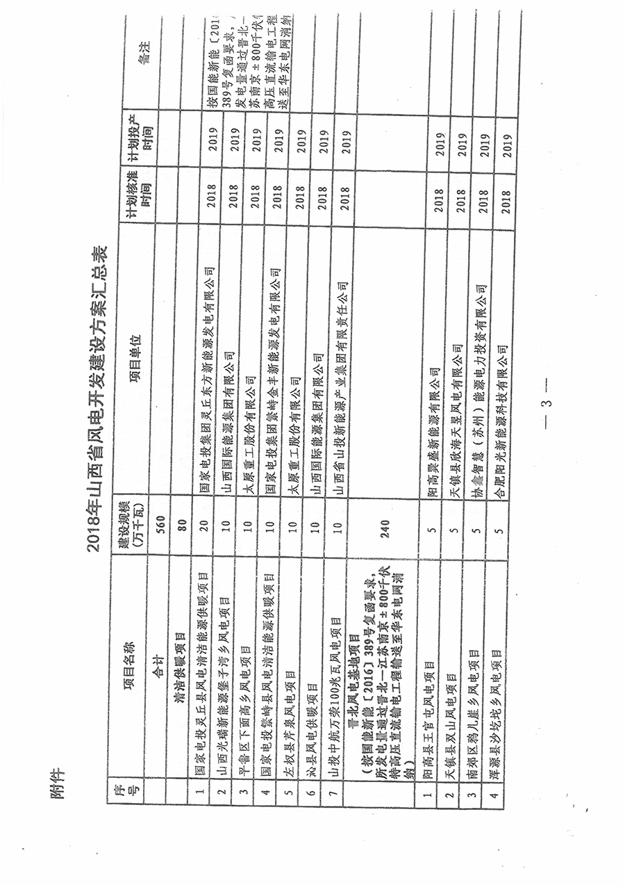 重磅！560萬千瓦！山西省2018年度風(fēng)電開發(fā)建設(shè)方案發(fā)布！（附完整項(xiàng)目清單）