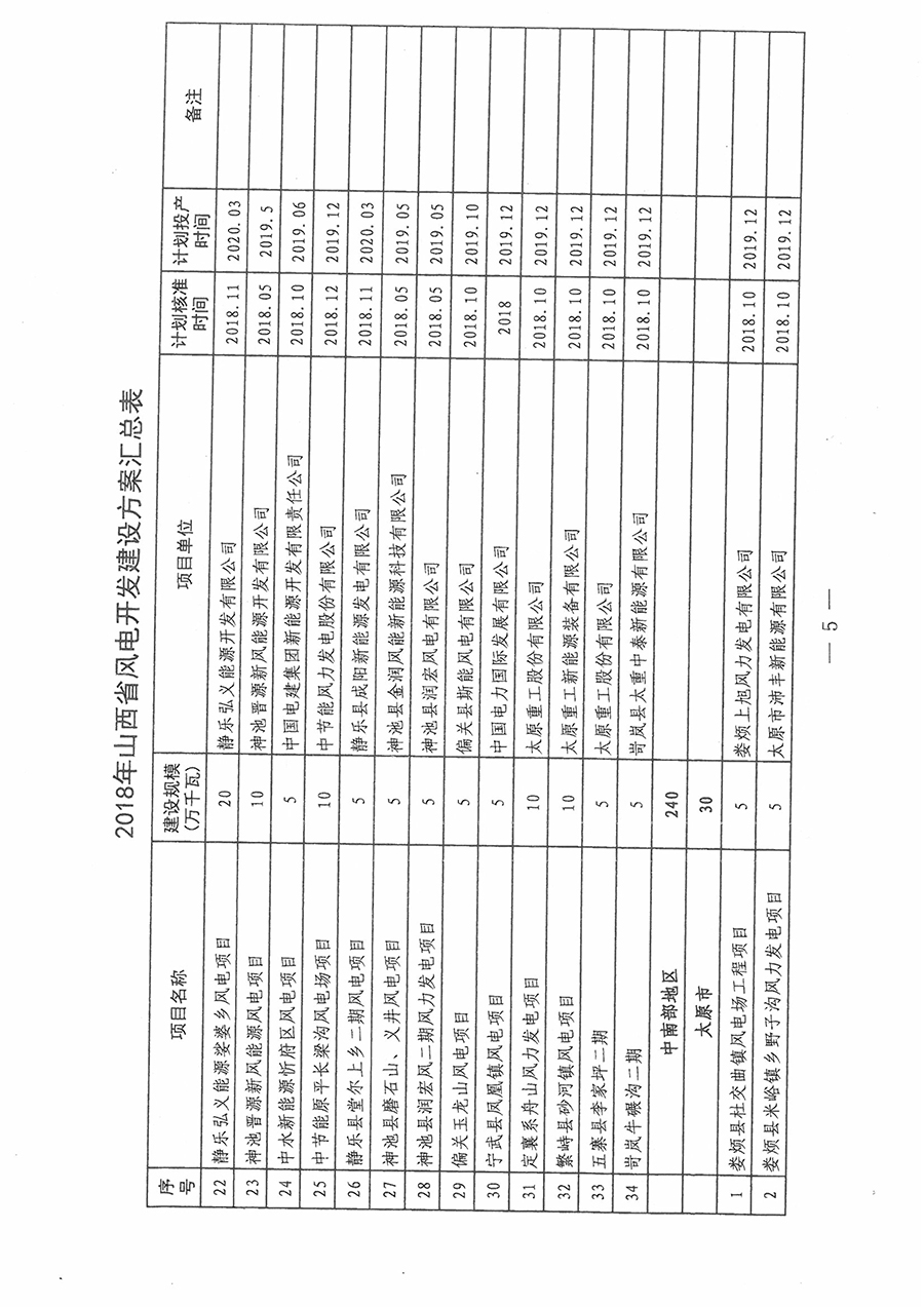 重磅！560萬千瓦！山西省2018年度風(fēng)電開發(fā)建設(shè)方案發(fā)布！（附完整項(xiàng)目清單）