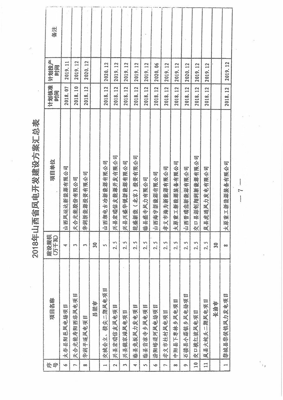 重磅！560萬千瓦！山西省2018年度風(fēng)電開發(fā)建設(shè)方案發(fā)布！（附完整項目清單）
