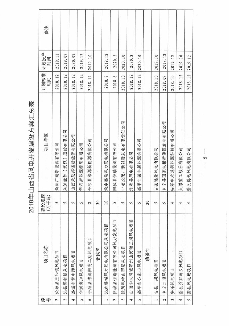 重磅！560萬千瓦！山西省2018年度風(fēng)電開發(fā)建設(shè)方案發(fā)布！（附完整項目清單）