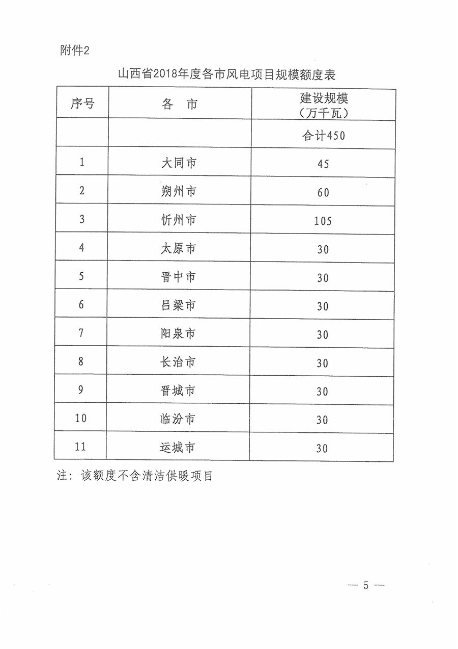 重磅！560萬千瓦！山西省2018年度風(fēng)電開發(fā)建設(shè)方案發(fā)布?。ǜ酵暾?xiàng)目清單）