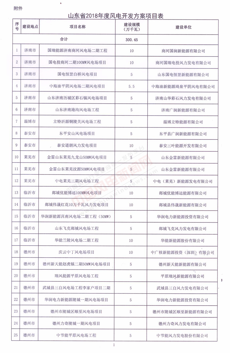 重磅！山東省2018年風(fēng)電開發(fā)建設(shè)方案公布：300.45萬千瓦！（附方案）