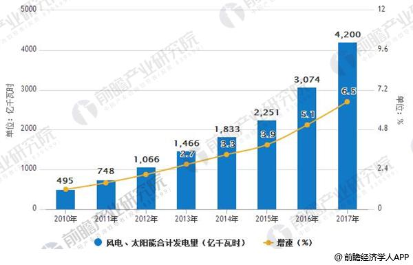 2010-2017年風(fēng)電、太陽能合計發(fā)電量及增長情況